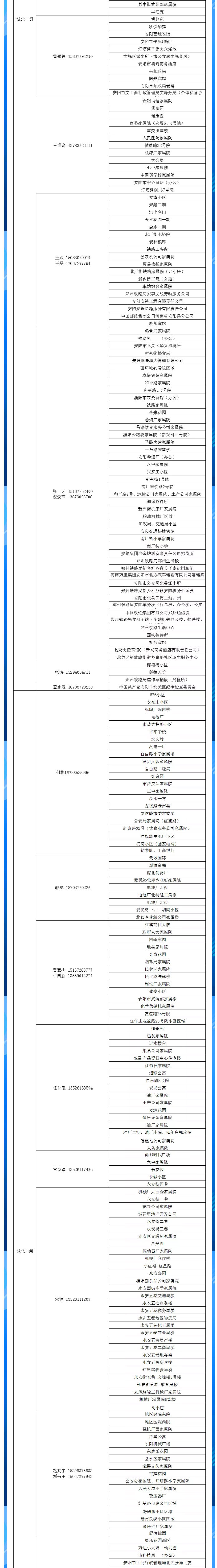 安陽(yáng)全市供熱小區(qū)供熱服務(wù)部、益和熱力客服專員電話明細(xì)_02